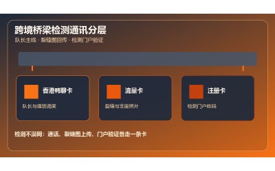 跨境桥梁检测香港鸭聊卡购买：流量卡裂缝图上传与注册卡检测门户