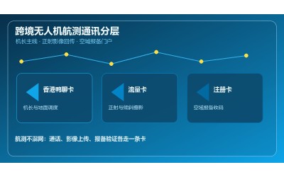 跨境无人机航测香港鸭聊卡购买：流量卡正射影像上传与注册卡空域报备门户