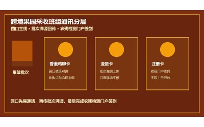 跨境果园采收香港鸭聊卡购买：流量卡批次溯源上传与注册卡农残检测门户