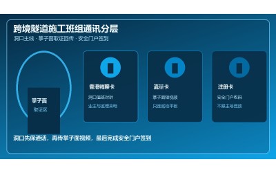 跨境隧道施工香港鸭聊卡购买：流量卡掌子面上传与注册卡安全门户