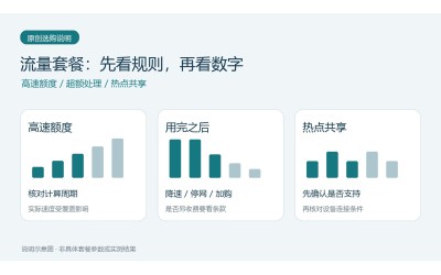 流量卡购买怎么看限速条款：高速额度、总流量与热点限制