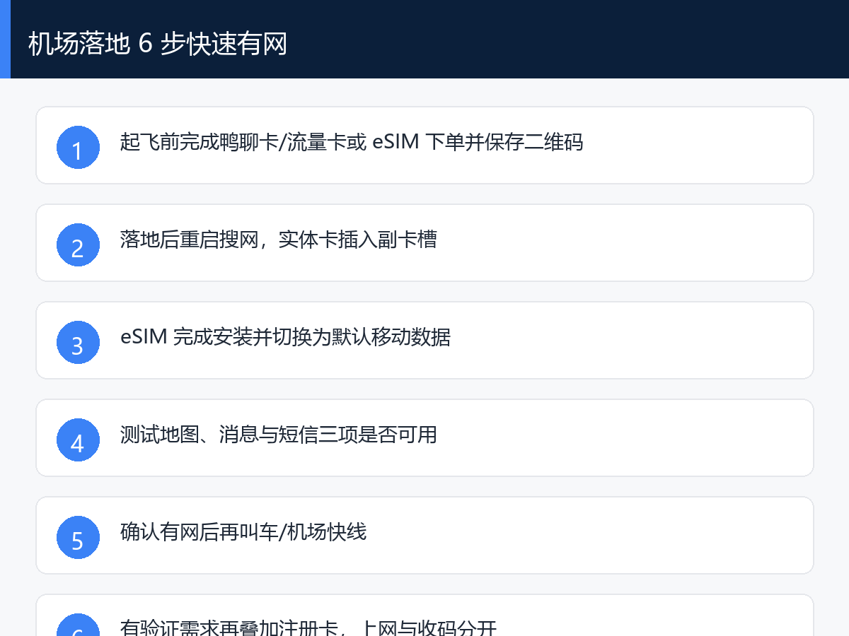 香港机场流量卡eSIM激活步骤图解