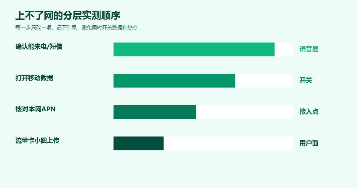 香港鸭聊卡购买后上不了网的数据开关与APN检查顺序