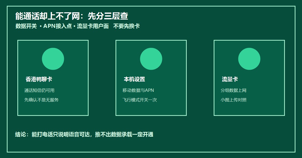 香港鸭聊卡购买后能通话上不了网分层检查图