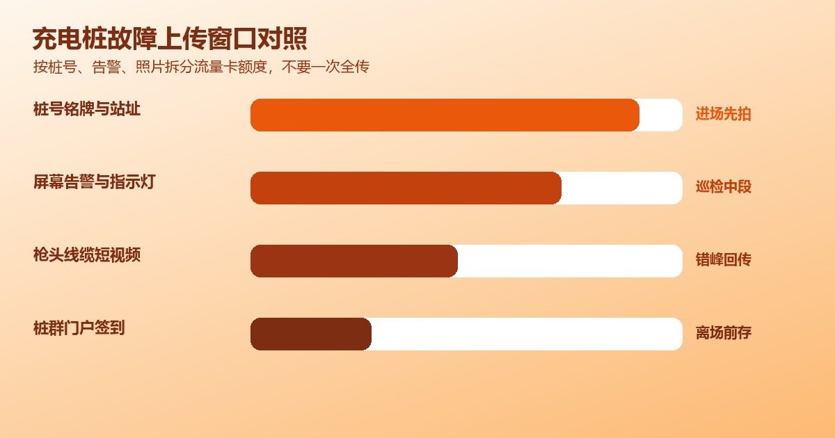 充电桩运维流量卡故障上传窗口与注册卡购买门户签到对照