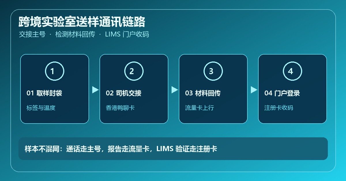 跨境实验室送样香港鸭聊卡购买流量卡注册卡通讯链路