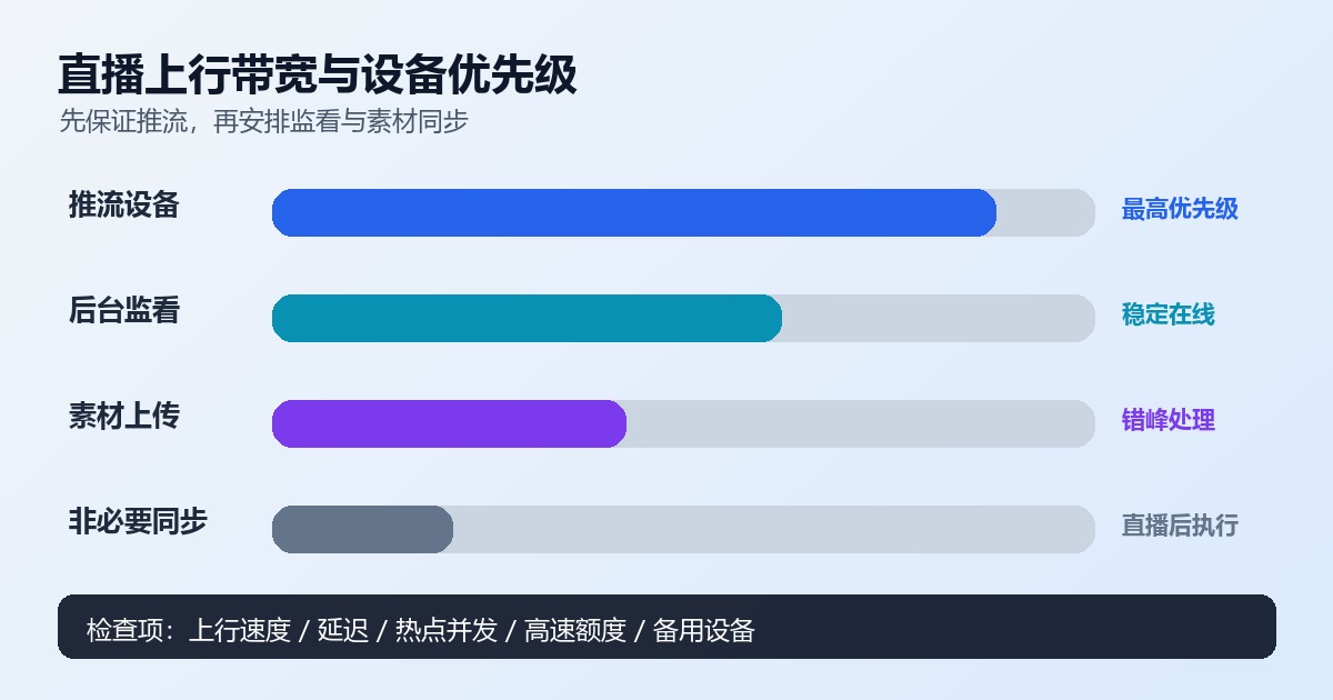 跨境直播流量卡上行带宽与设备优先级示意