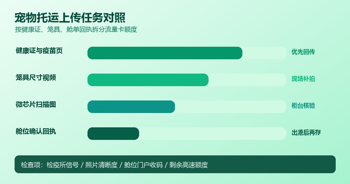 跨境宠物托运流量卡检疫材料上传量对照