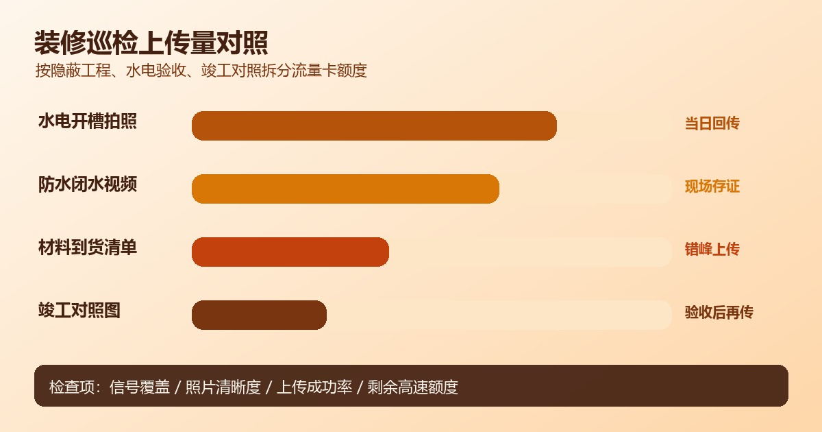 跨境装修巡检流量卡隐蔽工程上传量对照
