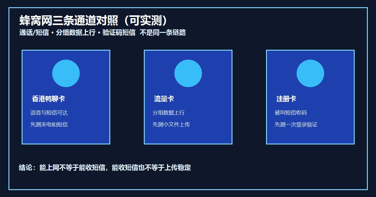 香港鸭聊卡购买流量卡注册卡三条通道对照图