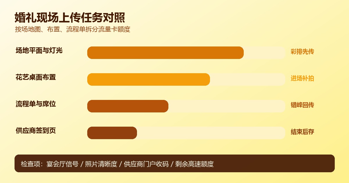 跨境婚礼统筹流量卡场地图上传量对照